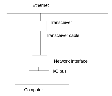 Ethernet Connection
