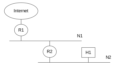 Subnet Routing by Proxy ARP